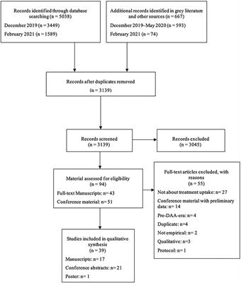 Interventions to Improve Uptake of Direct-Acting Antivirals for Hepatitis C Virus in Priority Populations: A Systematic Review